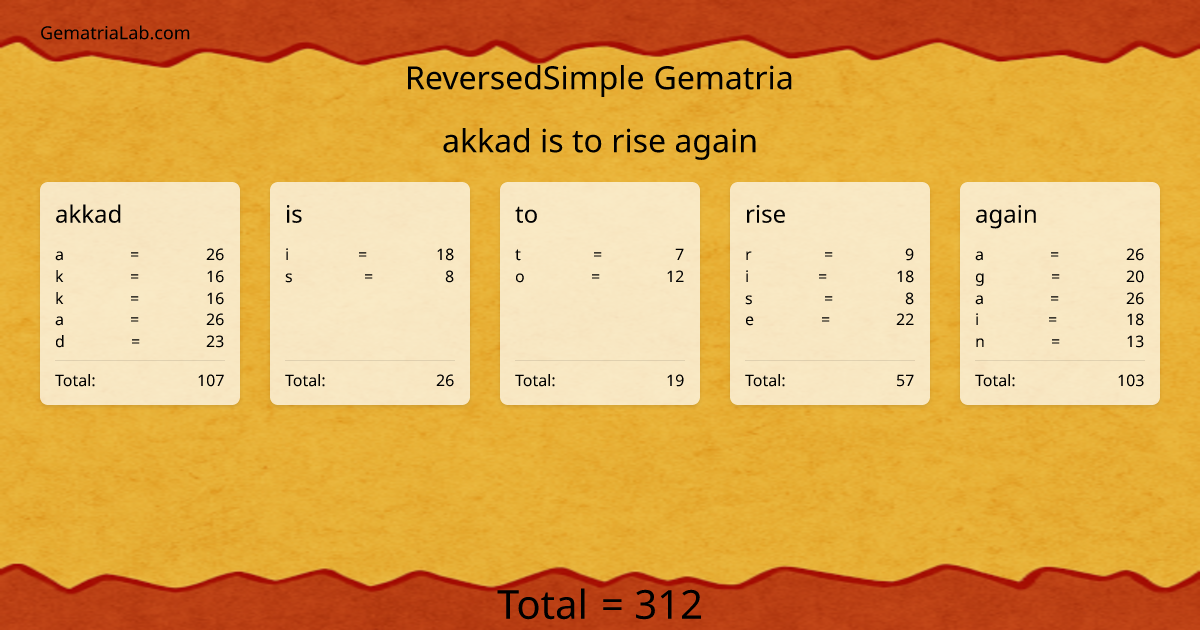 akkad is to rise again in reversedSimple Gematria
